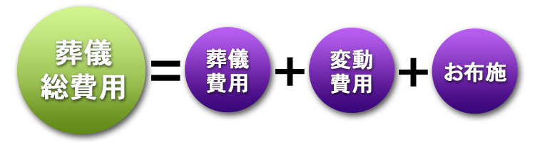 葬儀の総費用の全体像